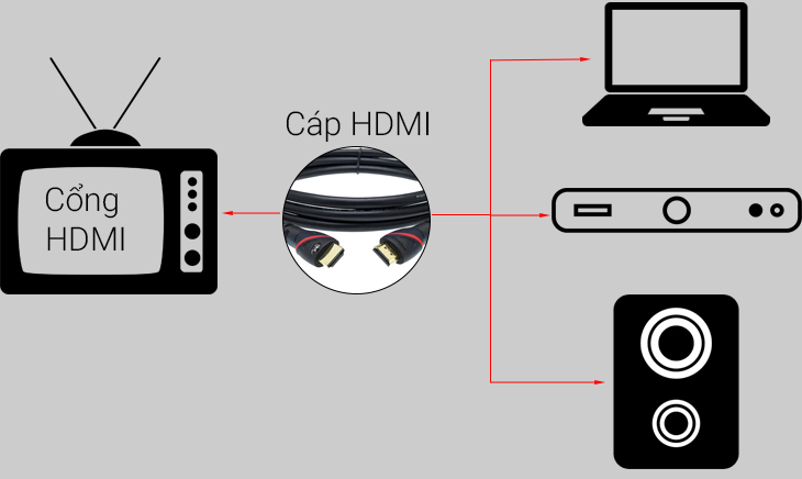 Phân biệt các loại cổng HDMI trên tivi